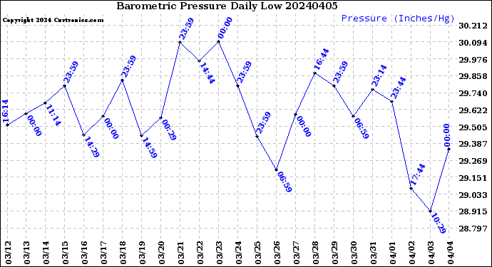 Milwaukee Weather Barometric Pressure<br>Daily Low