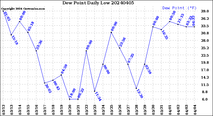 Milwaukee Weather Dew Point<br>Daily Low