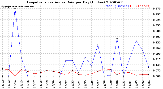 Milwaukee Weather Evapotranspiration<br>vs Rain per Day<br>(Inches)