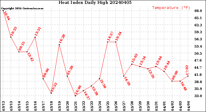 Milwaukee Weather Heat Index<br>Daily High