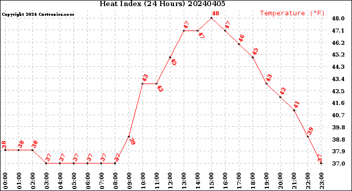Milwaukee Weather Heat Index<br>(24 Hours)