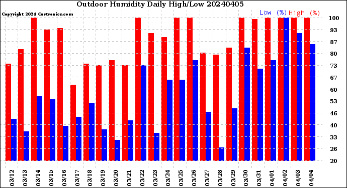 Milwaukee Weather Outdoor Humidity<br>Daily High/Low