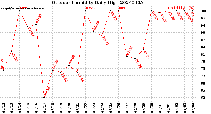 Milwaukee Weather Outdoor Humidity<br>Daily High