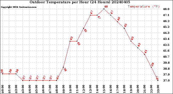 Milwaukee Weather Outdoor Temperature<br>per Hour<br>(24 Hours)