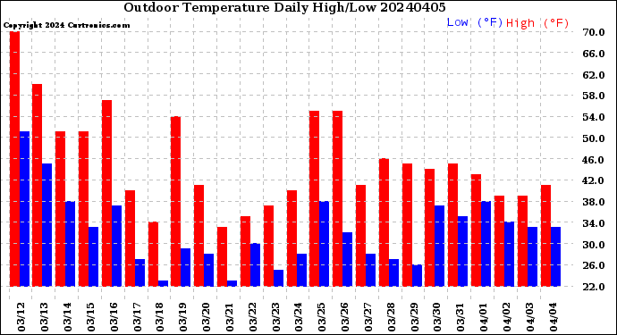 Milwaukee Weather Outdoor Temperature<br>Daily High/Low