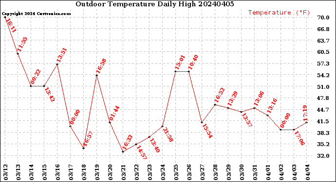 Milwaukee Weather Outdoor Temperature<br>Daily High