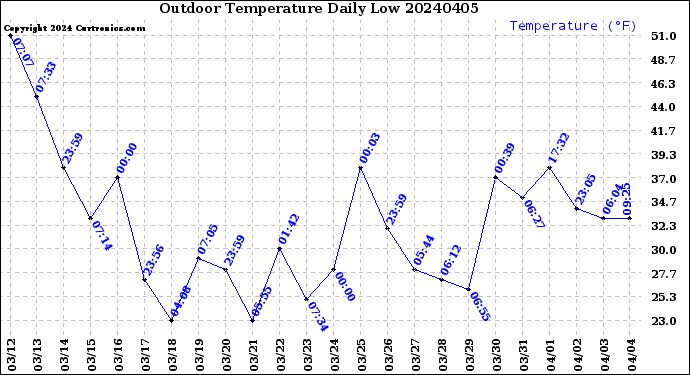 Milwaukee Weather Outdoor Temperature<br>Daily Low