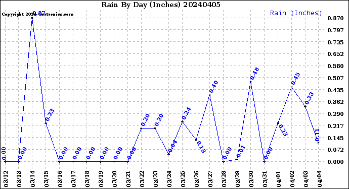 Milwaukee Weather Rain<br>By Day<br>(Inches)