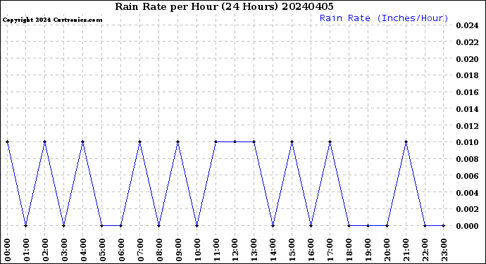 Milwaukee Weather Rain Rate<br>per Hour<br>(24 Hours)
