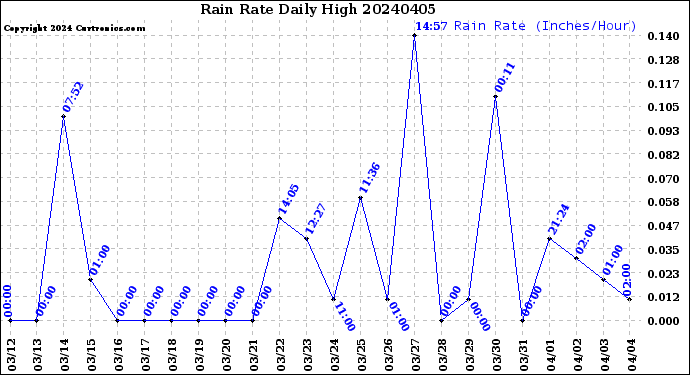 Milwaukee Weather Rain Rate<br>Daily High