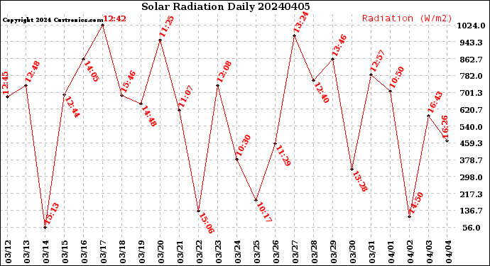 Milwaukee Weather Solar Radiation<br>Daily