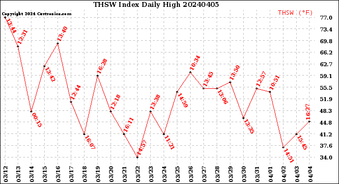 Milwaukee Weather THSW Index<br>Daily High