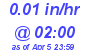 Milwaukee Weather Rain Rate Today