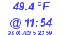 Milwaukee Weather Dewpoint High High Today