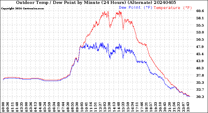 Milwaukee Weather Outdoor Temp / Dew Point<br>by Minute<br>(24 Hours) (Alternate)