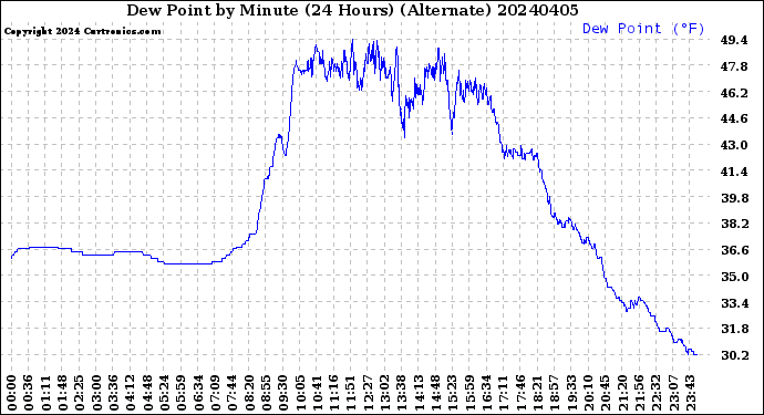 Milwaukee Weather Dew Point<br>by Minute<br>(24 Hours) (Alternate)