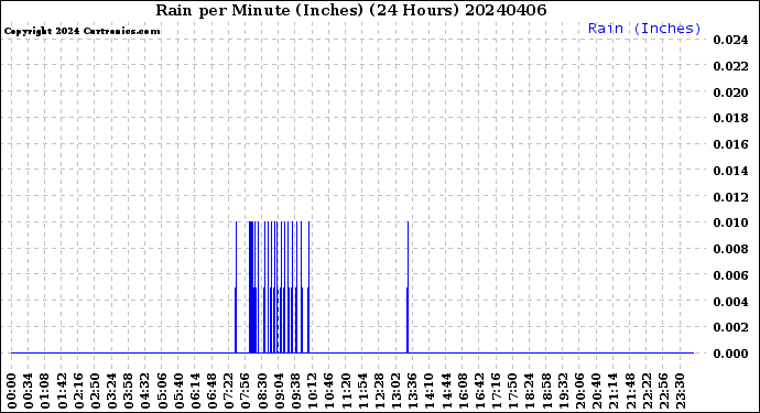 Milwaukee Weather Rain<br>per Minute<br>(Inches)<br>(24 Hours)