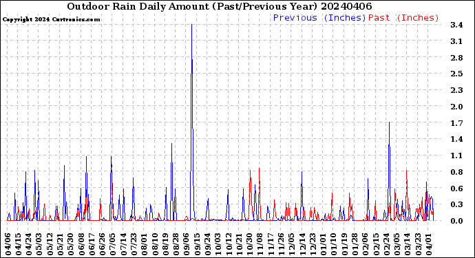 Milwaukee Weather Outdoor Rain<br>Daily Amount<br>(Past/Previous Year)