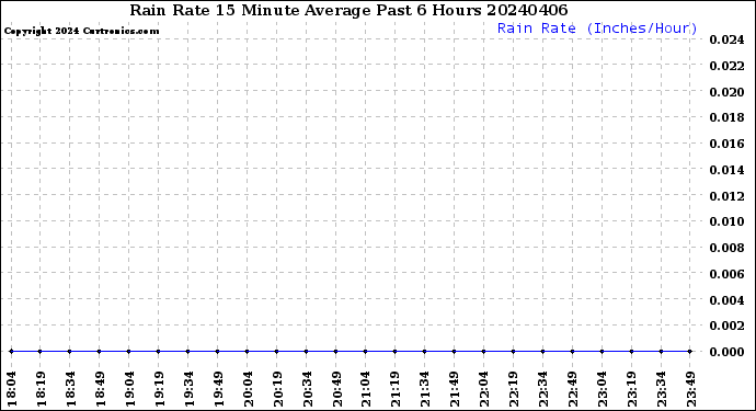 Milwaukee Weather Rain Rate<br>15 Minute Average<br>Past 6 Hours