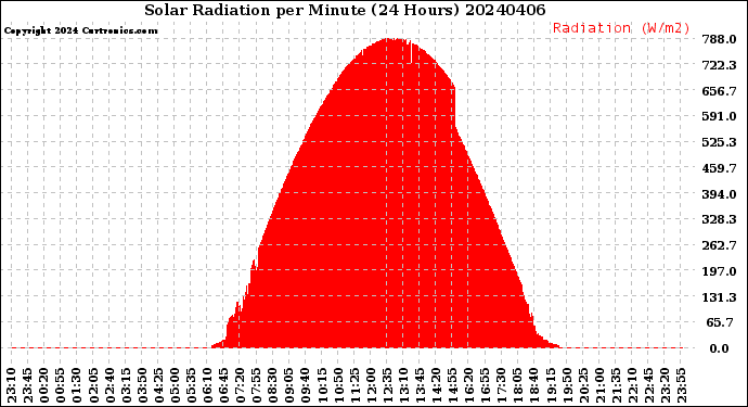 Milwaukee Weather Solar Radiation<br>per Minute<br>(24 Hours)
