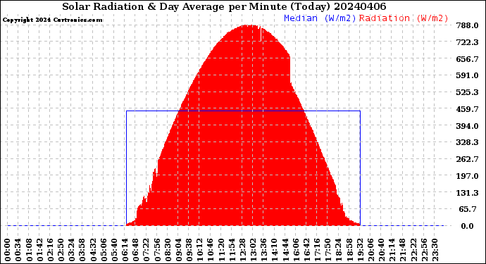 Milwaukee Weather Solar Radiation<br>& Day Average<br>per Minute<br>(Today)