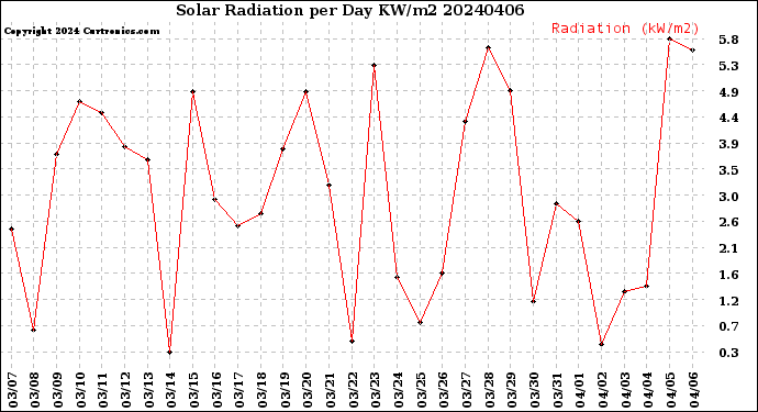 Milwaukee Weather Solar Radiation<br>per Day KW/m2