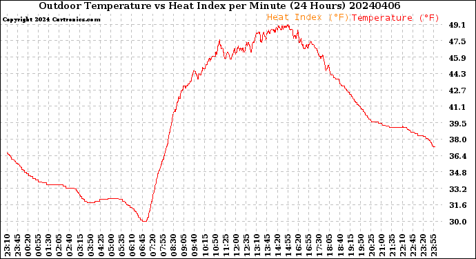 Milwaukee Weather Outdoor Temperature<br>vs Heat Index<br>per Minute<br>(24 Hours)