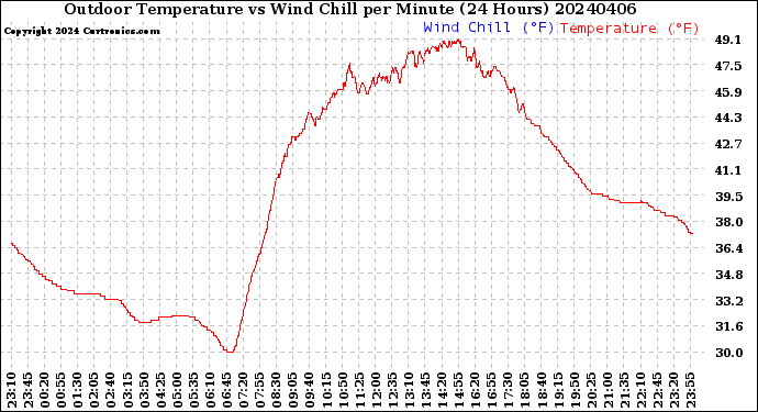 Milwaukee Weather Outdoor Temperature<br>vs Wind Chill<br>per Minute<br>(24 Hours)