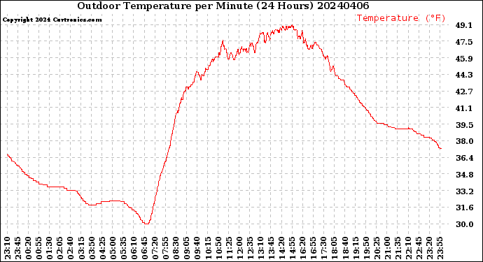 Milwaukee Weather Outdoor Temperature<br>per Minute<br>(24 Hours)