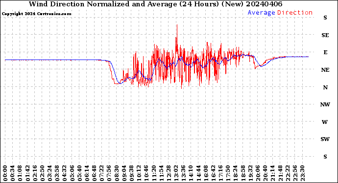 Milwaukee Weather Wind Direction<br>Normalized and Average<br>(24 Hours) (New)