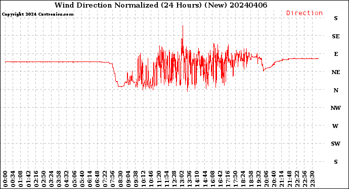 Milwaukee Weather Wind Direction<br>Normalized<br>(24 Hours) (New)