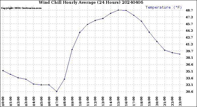 Milwaukee Weather Wind Chill<br>Hourly Average<br>(24 Hours)
