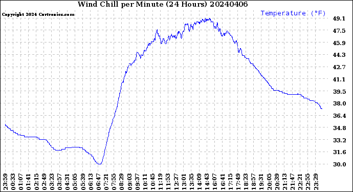 Milwaukee Weather Wind Chill<br>per Minute<br>(24 Hours)