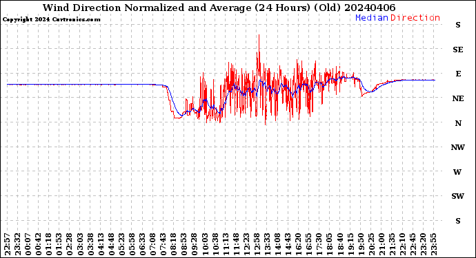 Milwaukee Weather Wind Direction<br>Normalized and Average<br>(24 Hours) (Old)