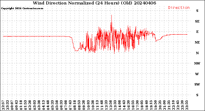 Milwaukee Weather Wind Direction<br>Normalized<br>(24 Hours) (Old)