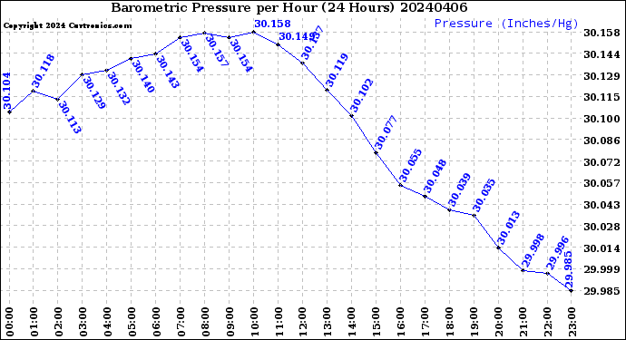 Milwaukee Weather Barometric Pressure<br>per Hour<br>(24 Hours)