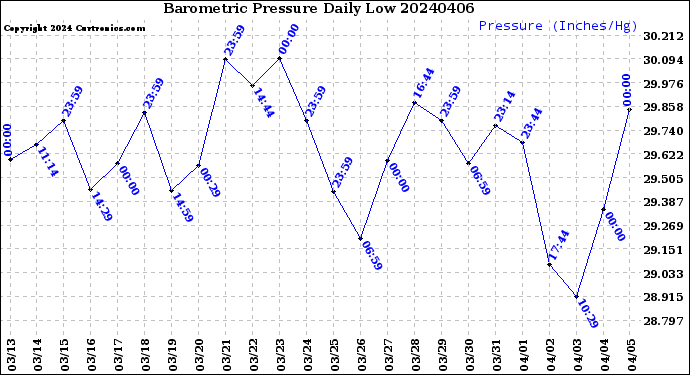 Milwaukee Weather Barometric Pressure<br>Daily Low