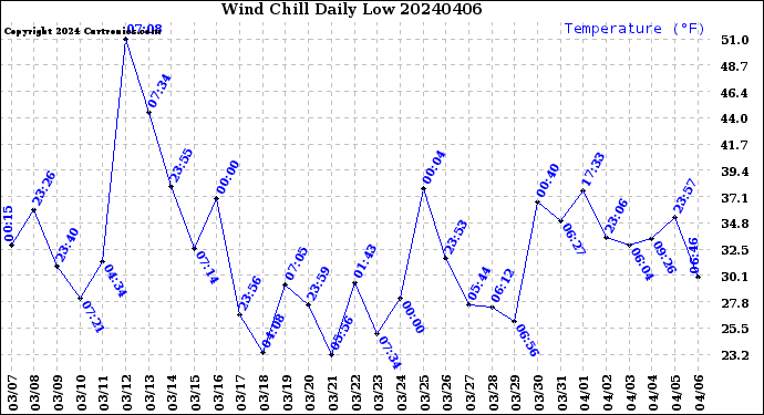 Milwaukee Weather Wind Chill<br>Daily Low