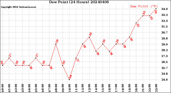Milwaukee Weather Dew Point<br>(24 Hours)