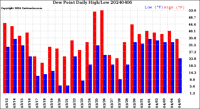 Milwaukee Weather Dew Point<br>Daily High/Low