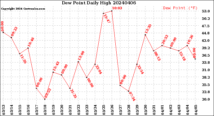Milwaukee Weather Dew Point<br>Daily High