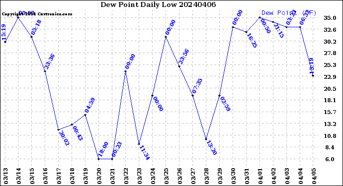 Milwaukee Weather Dew Point<br>Daily Low