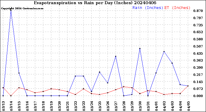 Milwaukee Weather Evapotranspiration<br>vs Rain per Day<br>(Inches)
