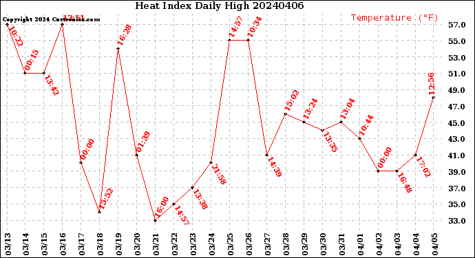 Milwaukee Weather Heat Index<br>Daily High