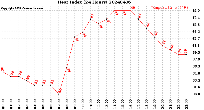 Milwaukee Weather Heat Index<br>(24 Hours)