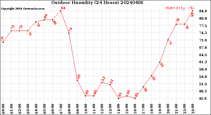 Milwaukee Weather Outdoor Humidity<br>(24 Hours)