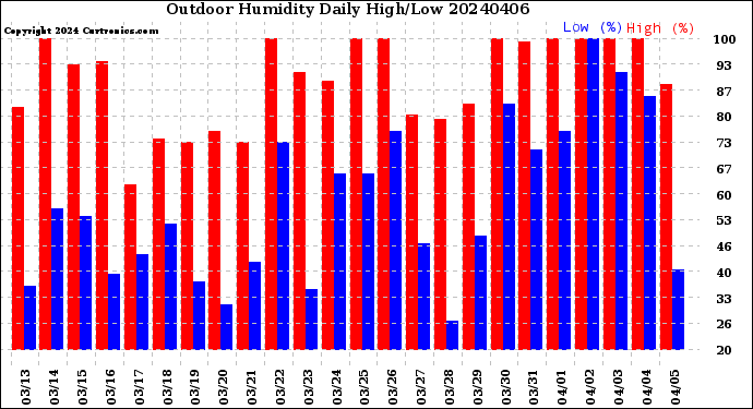 Milwaukee Weather Outdoor Humidity<br>Daily High/Low