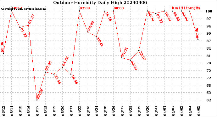 Milwaukee Weather Outdoor Humidity<br>Daily High