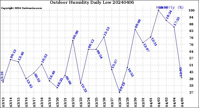 Milwaukee Weather Outdoor Humidity<br>Daily Low