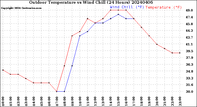 Milwaukee Weather Outdoor Temperature<br>vs Wind Chill<br>(24 Hours)